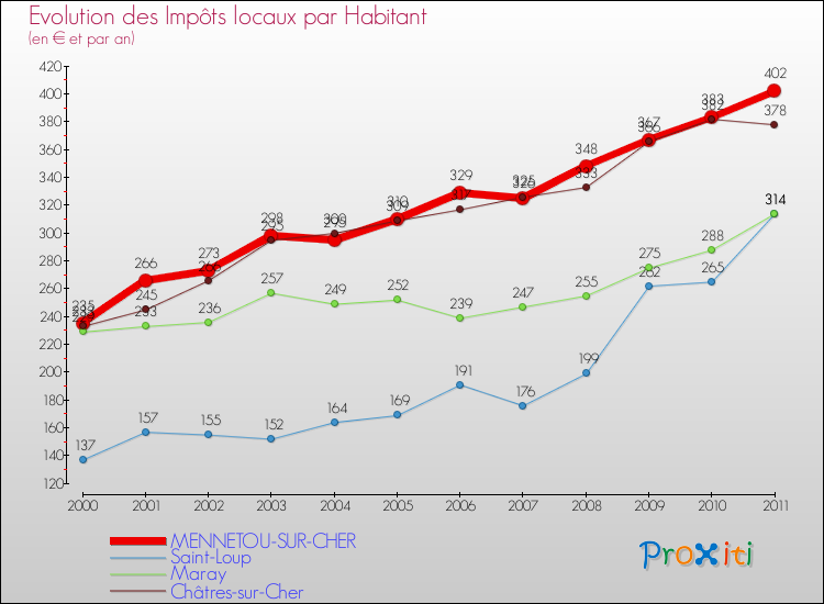 Evolution et montant des impôts locaux par Habitant pour MENNETOU-SUR-CHER et les communes proches Comparaison des impôts locaux par habitant pour MENNETOU-SUR-CHER et les communes voisines