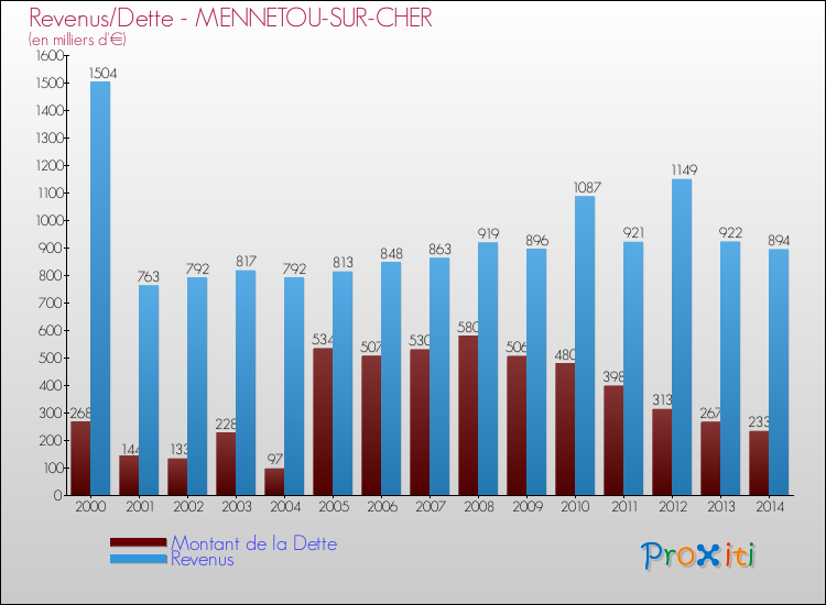 Evolution comparée de la dette et des revenus pour la commune de MENNETOU-SUR-CHER de 2000 à 2014 Comparaison de la dette et des revenus pour MENNETOU-SUR-CHER de 2000 à 2014