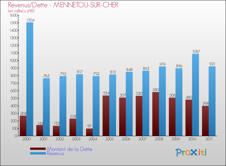 Evolution comparée de la dette et des revenus pour la commune de MENNETOU-SUR-CHER de 2000 à 2011 Comparaison de la dette et des revenus pour MENNETOU-SUR-CHER de 2000 à 2011
