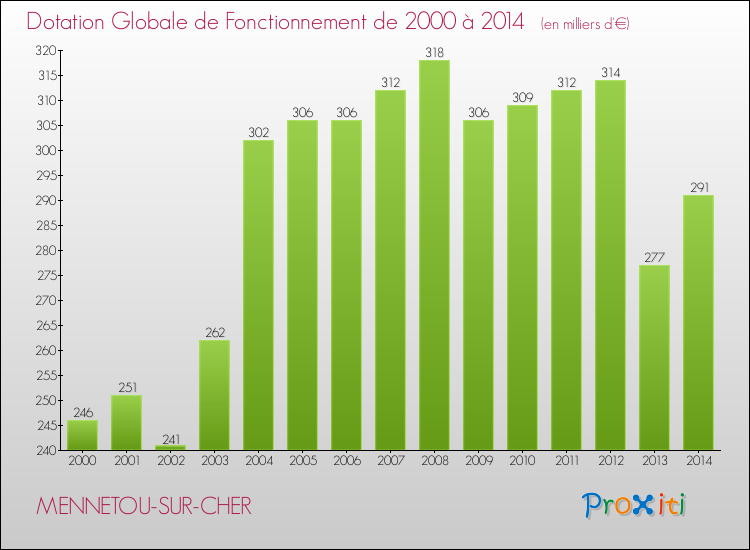 Evolution du montant de la Dotation Globale de Fonctionnement pour la commune de MENNETOU-SUR-CHER de 2000 à 2014 Evolution du montant de la Dotation Globale de Fonctionnement pour MENNETOU-SUR-CHER de 2000 à 2014
