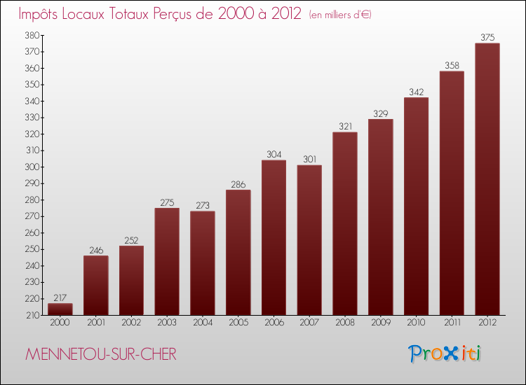 Evolution des Impôts Locaux pour la commune de MENNETOU-SUR-CHER de 2000 à 2012 Evolution des Impôts Locaux pour MENNETOU-SUR-CHER de 2000 à 2012