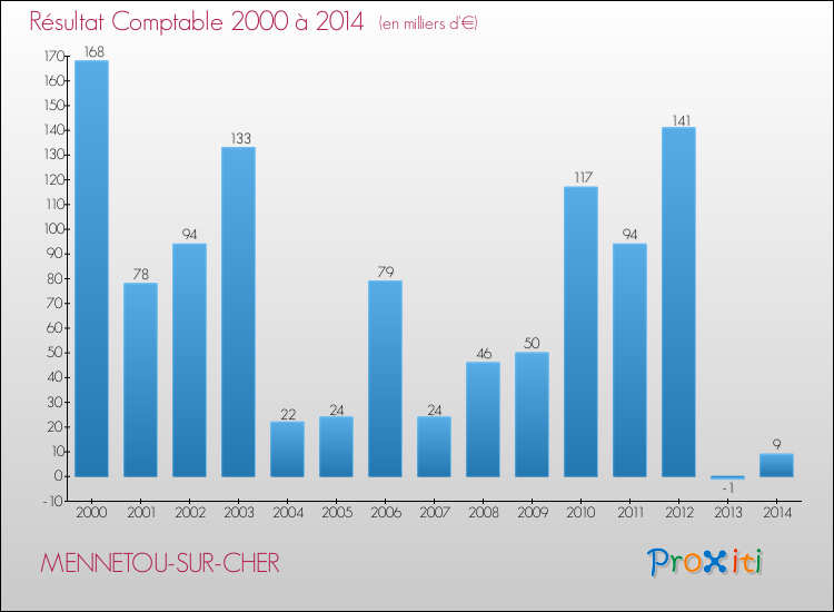 Evolution du résultat comptable pour la commune de MENNETOU-SUR-CHER de 2000 à 2014 Evolution du résultat comptable pour MENNETOU-SUR-CHER de 2000 à 2014