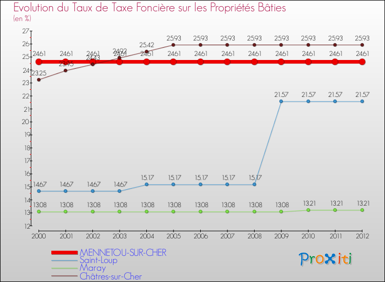 Evolution du taux de la taxe foncière sur le bati pour MENNETOU-SUR-CHER et les communes proches de 2000 à 2012 Comparaison des taux de taxe foncière sur le bati pour MENNETOU-SUR-CHER et les communes voisines de 2000 à 2012
