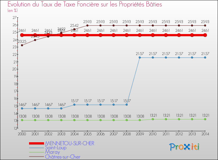 Evolution du taux de la taxe foncière sur le bati pour MENNETOU-SUR-CHER et les communes proches de 2000 à 2014 Comparaison des taux de taxe foncière sur le bati pour MENNETOU-SUR-CHER et les communes voisines de 2000 à 2014