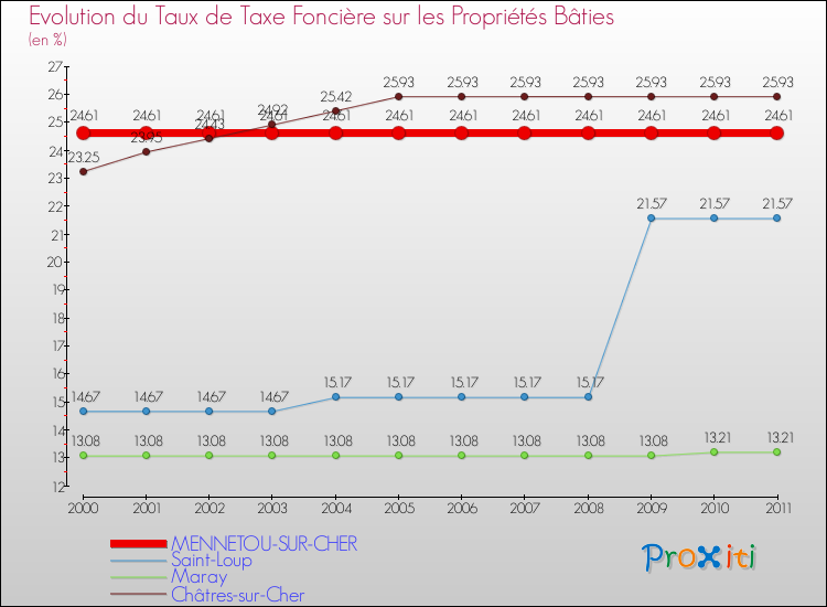 Evolution du taux de la taxe foncière sur le bati pour MENNETOU-SUR-CHER et les communes proches Comparaison des taux de taxe foncière sur le bati pour MENNETOU-SUR-CHER et les communes voisines