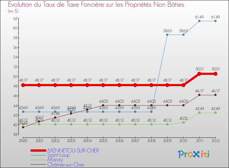 Evolution du taux de la taxe foncière sur les immeubles et terrains non batis pour MENNETOU-SUR-CHER et les communes proches de 2000 à 2012 Comparaison des taux de la taxe foncière sur les immeubles et terrains non batis pour MENNETOU-SUR-CHER et les communes voisines de 2000 à 2012