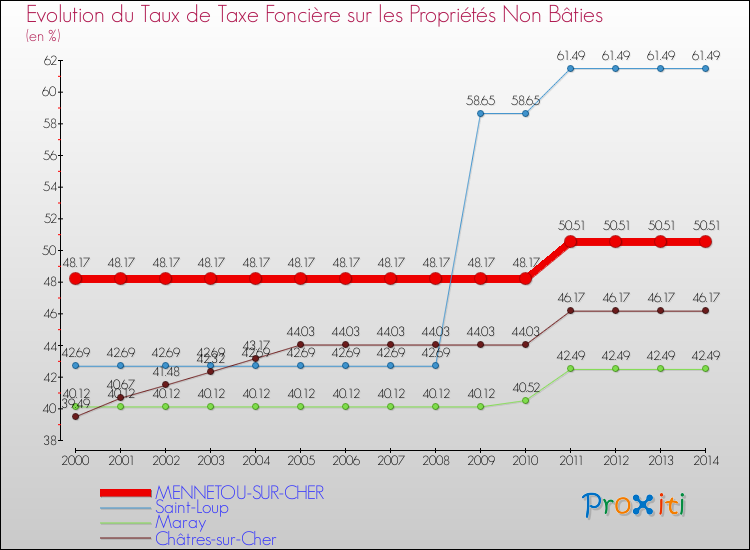 Evolution du taux de la taxe foncière sur les immeubles et terrains non batis pour MENNETOU-SUR-CHER et les communes proches de 2000 à 2014 Comparaison des taux de la taxe foncière sur les immeubles et terrains non batis pour MENNETOU-SUR-CHER et les communes voisines de 2000 à 2014
