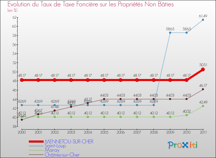 Evolution du taux de la taxe foncière sur les immeubles et terrains non batis pour MENNETOU-SUR-CHER et les communes proches Comparaison des taux de la taxe foncière sur les immeubles et terrains non batis pour MENNETOU-SUR-CHER et les communes voisines