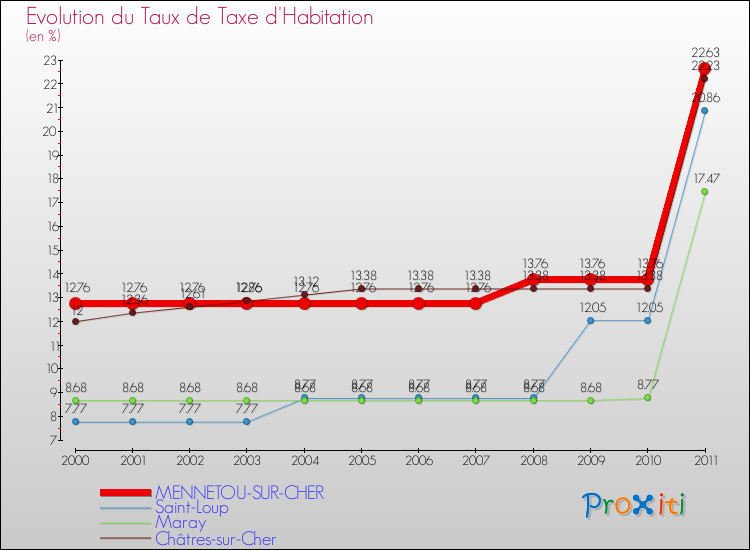 Evolution du taux de la taxe d'habitation pour MENNETOU-SUR-CHER et les communes proches Comparaison des taux de la taxe d'habitation pour MENNETOU-SUR-CHER et les communes voisines