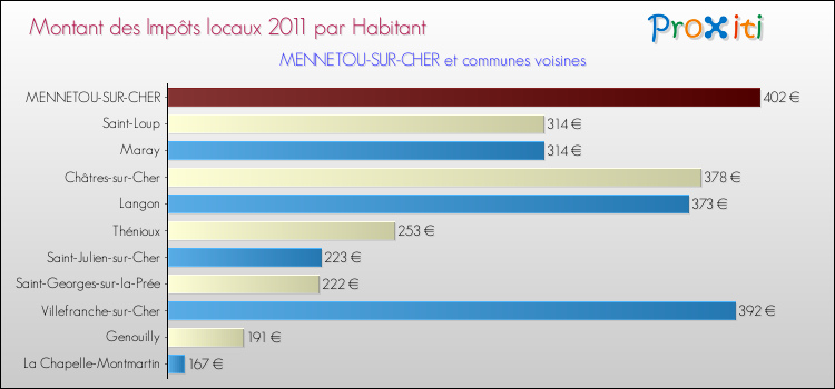 Montant des impôts locaux par Habitant pour MENNETOU-SUR-CHER et les communes proches Comparaison des impôts locaux par habitant pour MENNETOU-SUR-CHER et les communes voisines