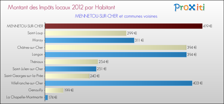 Montant des impôts locaux par Habitant pour MENNETOU-SUR-CHER et les communes proches Comparaison des impôts locaux par habitant pour MENNETOU-SUR-CHER et les communes voisines