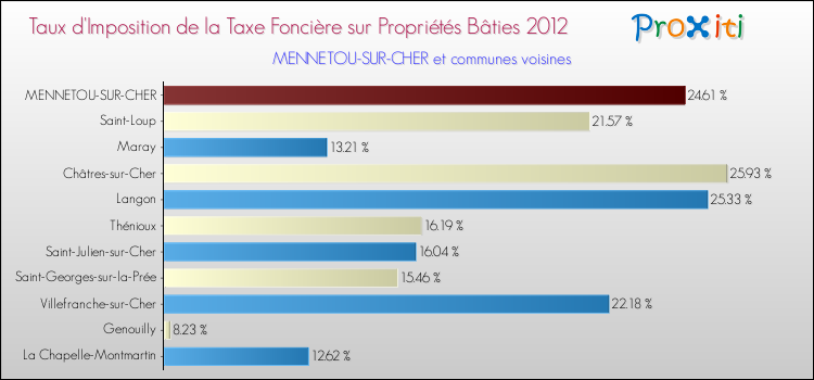 Taux d'imposition de la taxe foncière sur le bati 2012 pour MENNETOU-SUR-CHER et les communes proches Comparaison des taux d'imposition de la taxe foncière sur le bati 2012 pour MENNETOU-SUR-CHER et les communes voisines