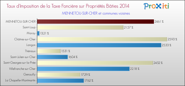 Taux d'imposition de la taxe foncière sur le bati 2014 pour MENNETOU-SUR-CHER et les communes proches Comparaison des taux d'imposition de la taxe foncière sur le bati 2014 pour MENNETOU-SUR-CHER et les communes voisines