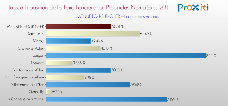 Taux d'imposition de la taxe foncière sur les immeubles et terrains non batis 2011 pour MENNETOU-SUR-CHER et les communes proches Comparaison des taux d'imposition de la taxe foncière sur les immeubles et terrains non batis 2011 pour MENNETOU-SUR-CHER et les communes voisines