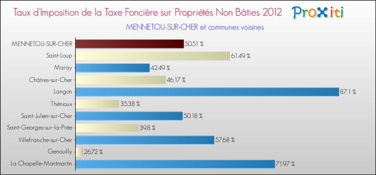 Taux d'imposition de la taxe foncière sur les immeubles et terrains non batis 2012 pour MENNETOU-SUR-CHER et les communes proches Comparaison des taux d'imposition de la taxe foncière sur les immeubles et terrains non batis 2012 pour MENNETOU-SUR-CHER et les communes voisines