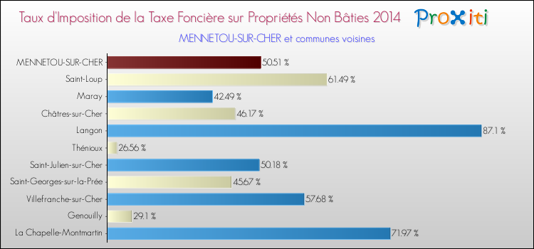 Taux d'imposition de la taxe foncière sur les immeubles et terrains non batis 2014 pour MENNETOU-SUR-CHER et les communes proches Comparaison des taux d'imposition de la taxe foncière sur les immeubles et terrains non batis 2014 pour MENNETOU-SUR-CHER et les communes voisines
