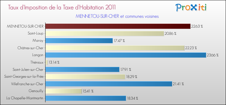 Taux d'imposition de la taxe d'habitation 2011 pour MENNETOU-SUR-CHER et les communes proches Comparaison des taux d'imposition de la taxe d'habitation 2011 pour MENNETOU-SUR-CHER et les communes voisines