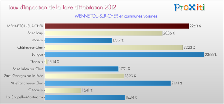 Taux d'imposition de la taxe d'habitation 2012 pour MENNETOU-SUR-CHER et les communes proches Comparaison des taux d'imposition de la taxe d'habitation 2012 pour MENNETOU-SUR-CHER et les communes voisines