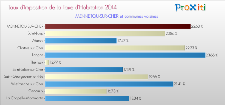 Taux d'imposition de la taxe d'habitation 2014 pour MENNETOU-SUR-CHER et les communes proches Comparaison des taux d'imposition de la taxe d'habitation 2014 pour MENNETOU-SUR-CHER et les communes voisines