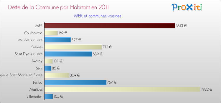 Dette par habitant de la commune en 2011 pour MER et les communes proches Comparaison de la dette par habitant de la commune en 2011 pour MER et les communes voisines