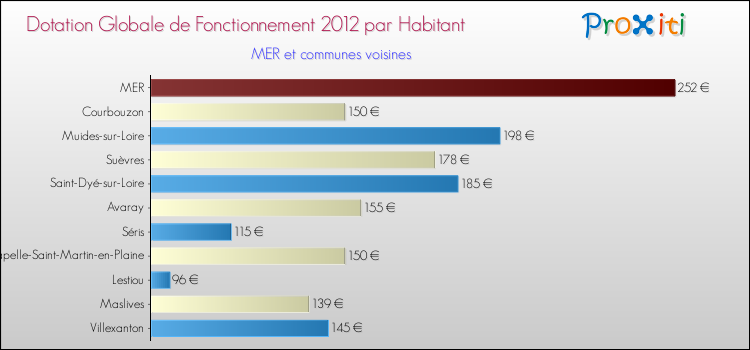 Montant des dotations globales de fonctionnement DGF par Habitant pour MER et les communes proches Comparaison des des dotations globales de fonctionnement DGF par habitant pour MER et les communes voisines