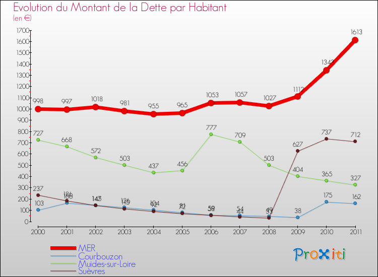 Evolution de la dette par habitant pour la commune de MER et les communes proches Comparaison de la dette par habitant pour MER et les communes voisines