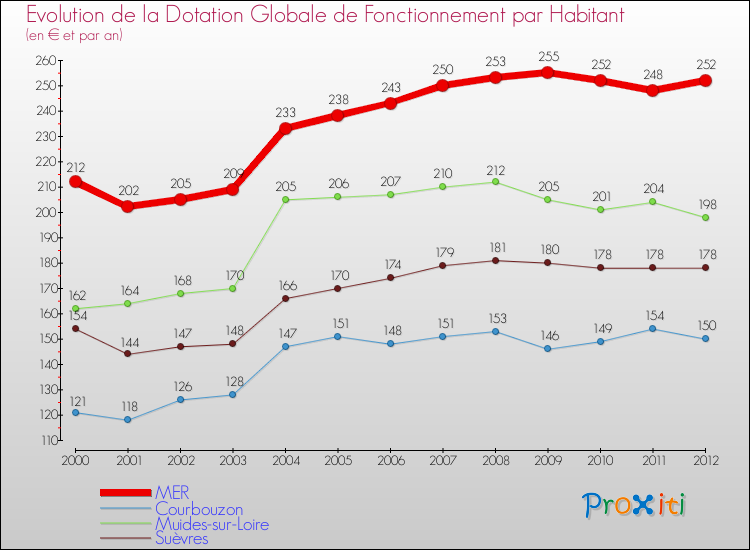 Evolution et montant de la dotation globale de fonctionnement par Habitant pour MER et les communes proches Comparaison des dotations globales de fonctionnement par habitant pour MER et les communes voisines