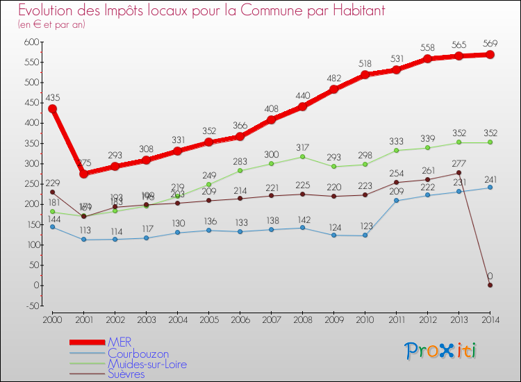 Evolution et montant des impôts locaux par Habitant pour MER et les communes proches de 2000 à 2014 Comparaison des impôts locaux par habitant pour MER et les communes voisines de 2000 à 2014
