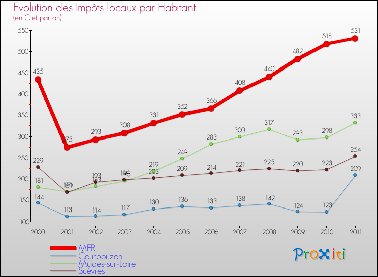 Evolution et montant des impôts locaux par Habitant pour MER et les communes proches Comparaison des impôts locaux par habitant pour MER et les communes voisines