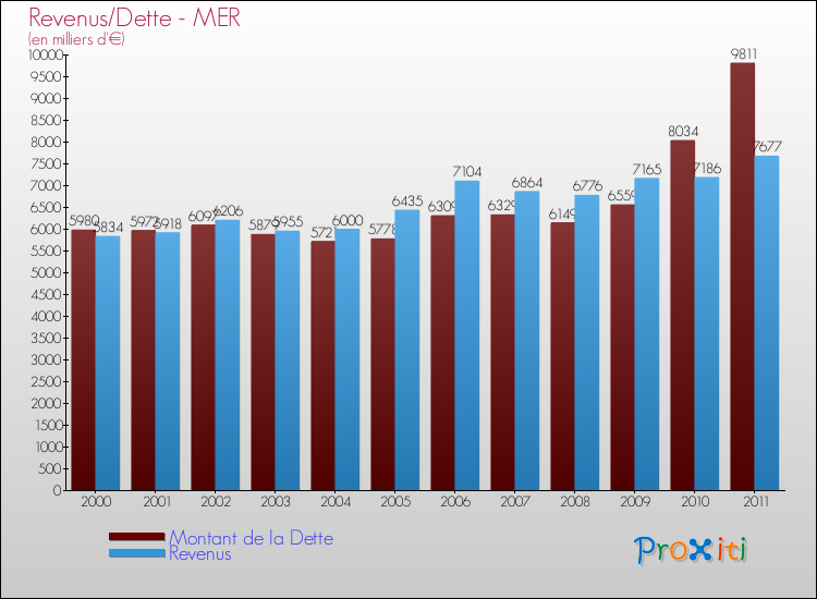 Evolution comparée de la dette et des revenus pour la commune de MER de 2000 à 2011 Comparaison de la dette et des revenus pour MER de 2000 à 2011