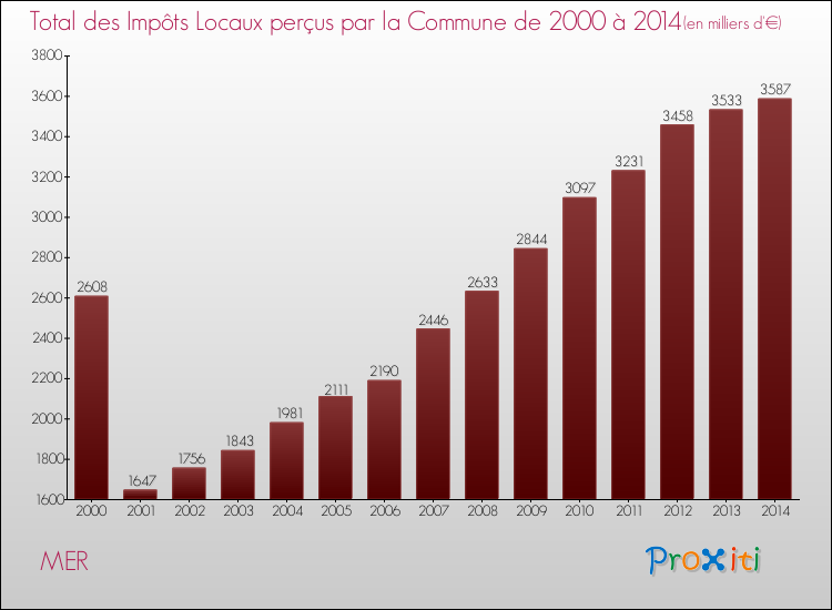 Evolution des Impôts Locaux pour la commune de MER de 2000 à 2014 Evolution des Impôts Locaux pour MER de 2000 à 2014
