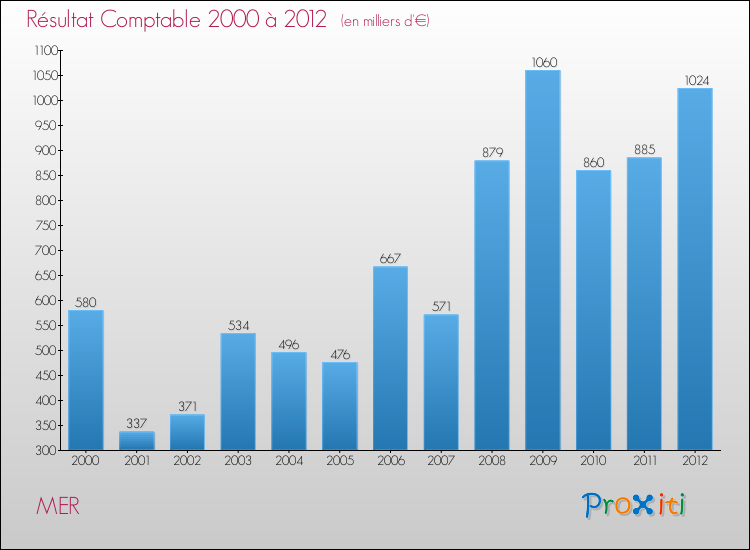 Evolution du résultat comptable pour la commune de MER de 2000 à 2012 Evolution du résultat comptable pour MER de 2000 à 2012