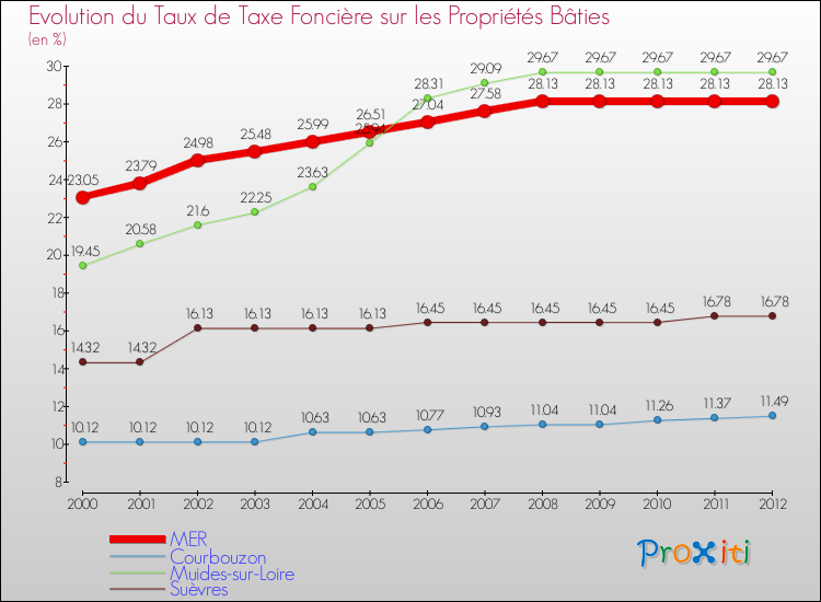 Evolution du taux de la taxe foncière sur le bati pour MER et les communes proches de 2000 à 2012 Comparaison des taux de taxe foncière sur le bati pour MER et les communes voisines de 2000 à 2012