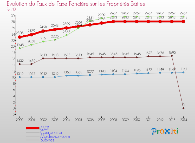 Evolution du taux de la taxe foncière sur le bati pour MER et les communes proches de 2000 à 2014 Comparaison des taux de taxe foncière sur le bati pour MER et les communes voisines de 2000 à 2014