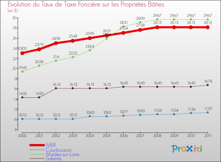 Evolution du taux de la taxe foncière sur le bati pour MER et les communes proches Comparaison des taux de taxe foncière sur le bati pour MER et les communes voisines