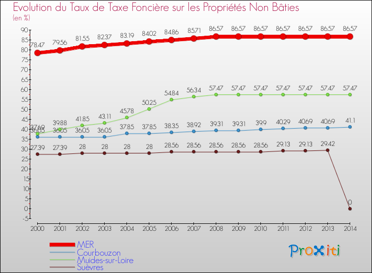 Evolution du taux de la taxe foncière sur les immeubles et terrains non batis pour MER et les communes proches de 2000 à 2014 Comparaison des taux de la taxe foncière sur les immeubles et terrains non batis pour MER et les communes voisines de 2000 à 2014