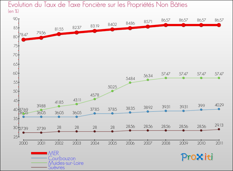 Evolution du taux de la taxe foncière sur les immeubles et terrains non batis pour MER et les communes proches Comparaison des taux de la taxe foncière sur les immeubles et terrains non batis pour MER et les communes voisines