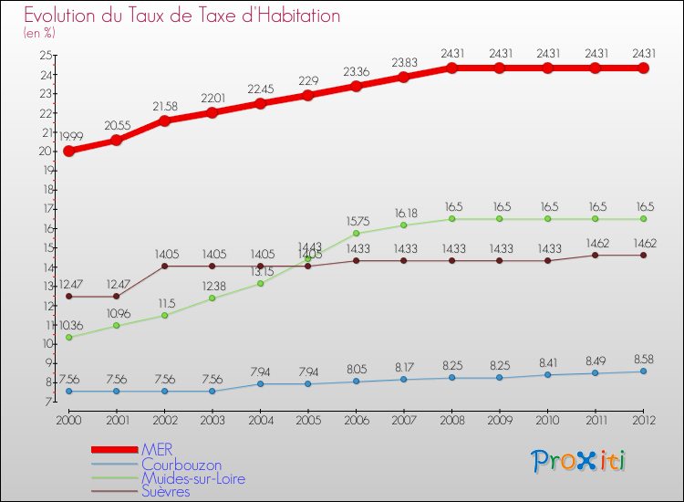 Evolution du taux de la taxe d'habitation pour MER et les communes proches Comparaison des taux de la taxe d'habitation pour MER et les communes voisines