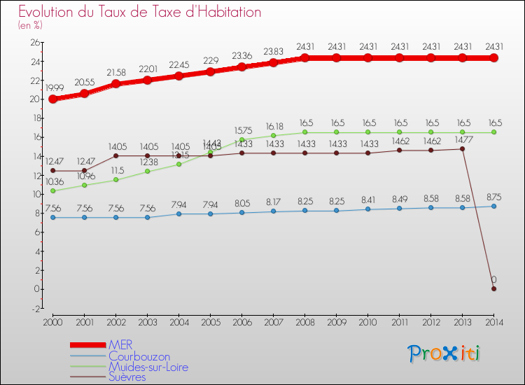 Evolution du taux de la taxe d'habitation pour MER et les communes proches de 2000 à 2014 Comparaison des taux de la taxe d'habitation pour MER et les communes voisines de 2000 à 2014