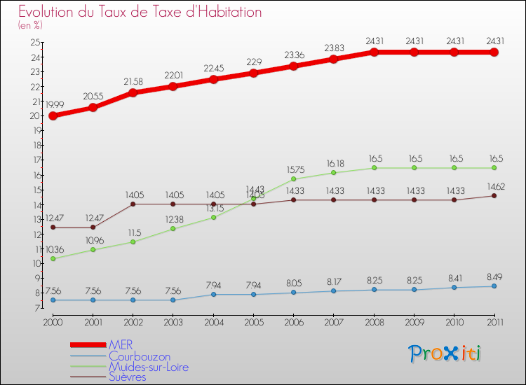 Evolution du taux de la taxe d'habitation pour MER et les communes proches Comparaison des taux de la taxe d'habitation pour MER et les communes voisines