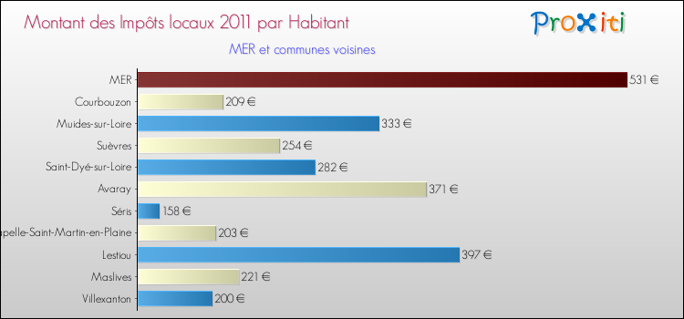 Montant des impôts locaux par Habitant pour MER et les communes proches Comparaison des impôts locaux par habitant pour MER et les communes voisines