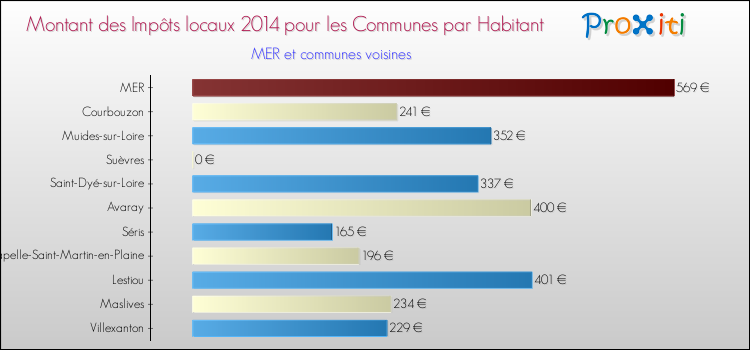Montant des impôts locaux par Habitant pour MER et les communes proches en 2014 Comparaison des impôts locaux par habitant pour MER et les communes voisines en 2014