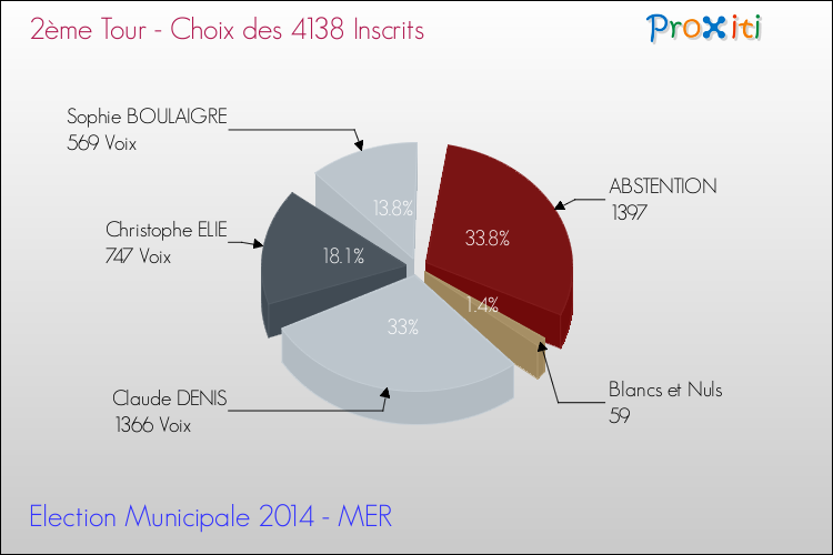 Résultats par rapport aux inscrits au 2ème Tour des Elections Municipales 2014 de la commune de MER Elections Municipales 2014 - Résultats par rapport aux inscrits au 2ème Tour pour la commune de MER