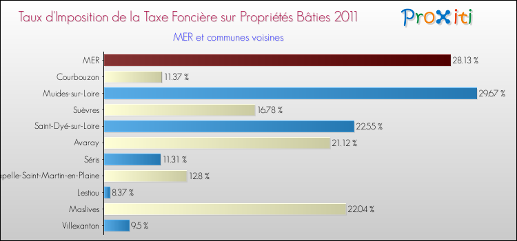 Taux d'imposition de la taxe foncière sur le bati 2011 pour MER et les communes proches Comparaison des taux d'imposition de la taxe foncière sur le bati 2011 pour MER et les communes voisines
