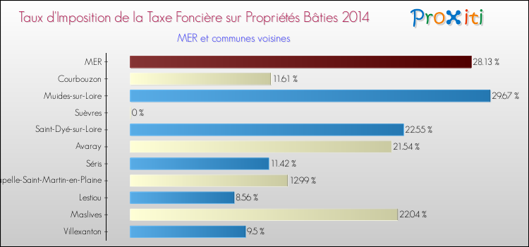 Taux d'imposition de la taxe foncière sur le bati 2014 pour MER et les communes proches Comparaison des taux d'imposition de la taxe foncière sur le bati 2014 pour MER et les communes voisines