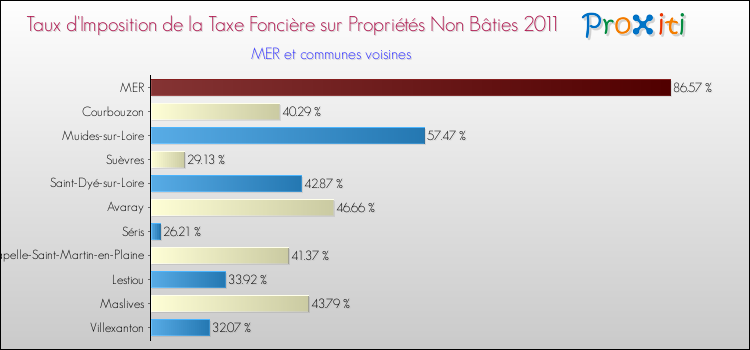 Taux d'imposition de la taxe foncière sur les immeubles et terrains non batis 2011 pour MER et les communes proches Comparaison des taux d'imposition de la taxe foncière sur les immeubles et terrains non batis 2011 pour MER et les communes voisines