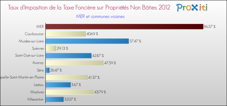 Taux d'imposition de la taxe foncière sur les immeubles et terrains non batis 2012 pour MER et les communes proches Comparaison des taux d'imposition de la taxe foncière sur les immeubles et terrains non batis 2012 pour MER et les communes voisines