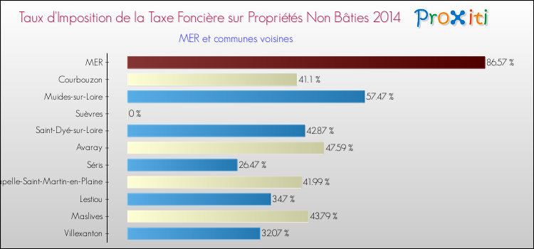 Taux d'imposition de la taxe foncière sur les immeubles et terrains non batis 2014 pour MER et les communes proches Comparaison des taux d'imposition de la taxe foncière sur les immeubles et terrains non batis 2014 pour MER et les communes voisines