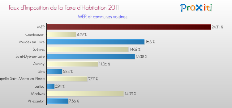 Taux d'imposition de la taxe d'habitation 2011 pour MER et les communes proches Comparaison des taux d'imposition de la taxe d'habitation 2011 pour MER et les communes voisines