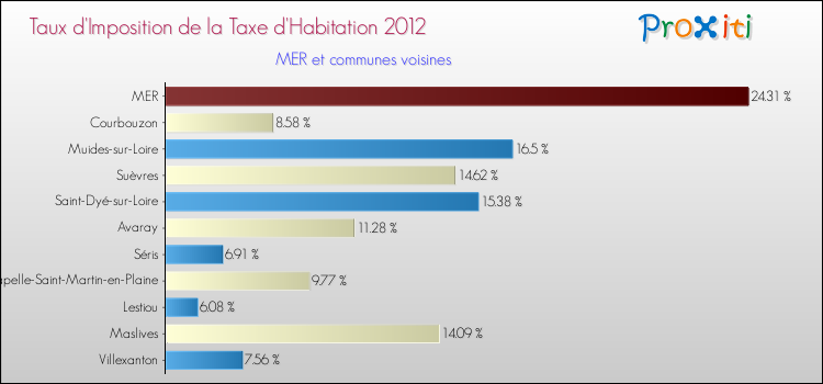 Taux d'imposition de la taxe d'habitation 2012 pour MER et les communes proches Comparaison des taux d'imposition de la taxe d'habitation 2012 pour MER et les communes voisines